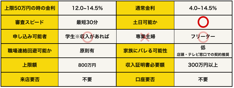 三井住友銀行カードローンの基本データ