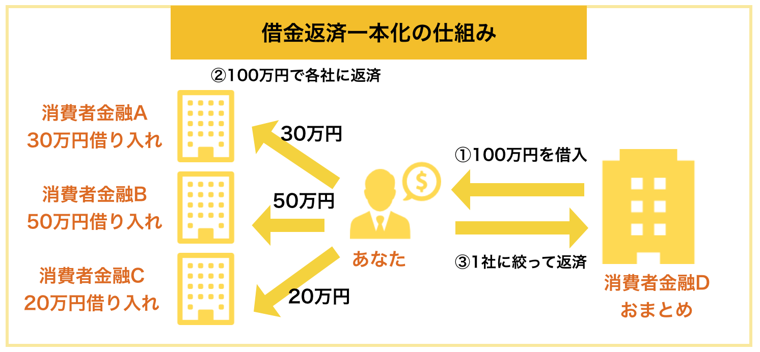 図解でわかる借金返済一本化で失敗しないための全ポイント