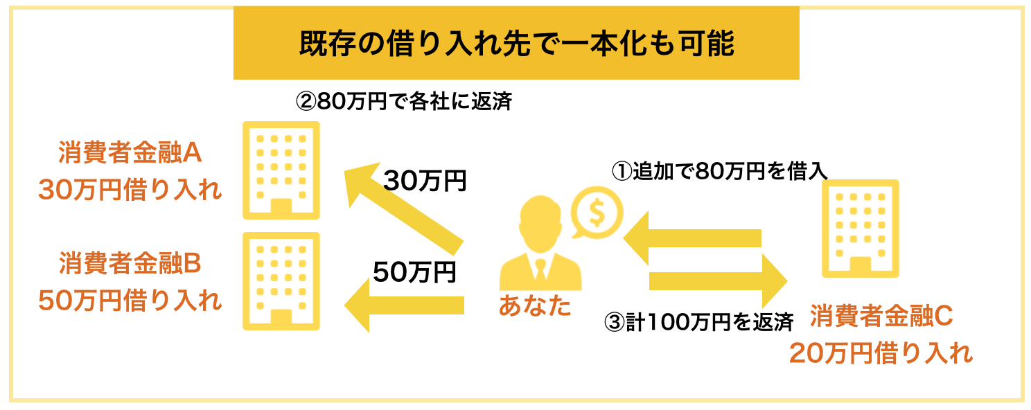 図解でわかる借金返済一本化で失敗しないための全ポイント