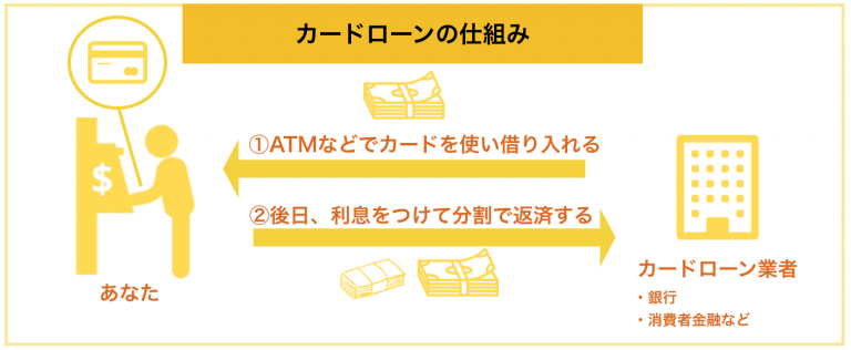 図解でわかるカードローンとは｜世界一わかりやすい仕組みの解説