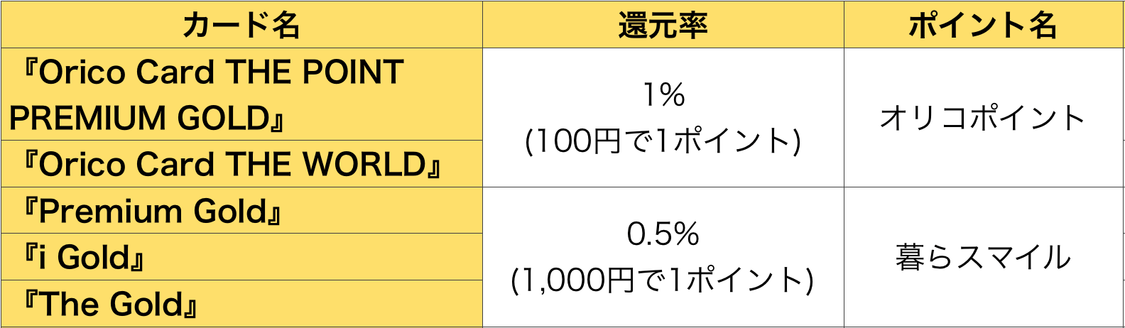 世界一わかりやすい オリコ ゴールドカード 比較 あなたにベストな