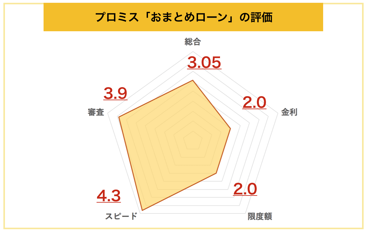 プロミス辛口レビュー おまとめローン50社を口コミ比較