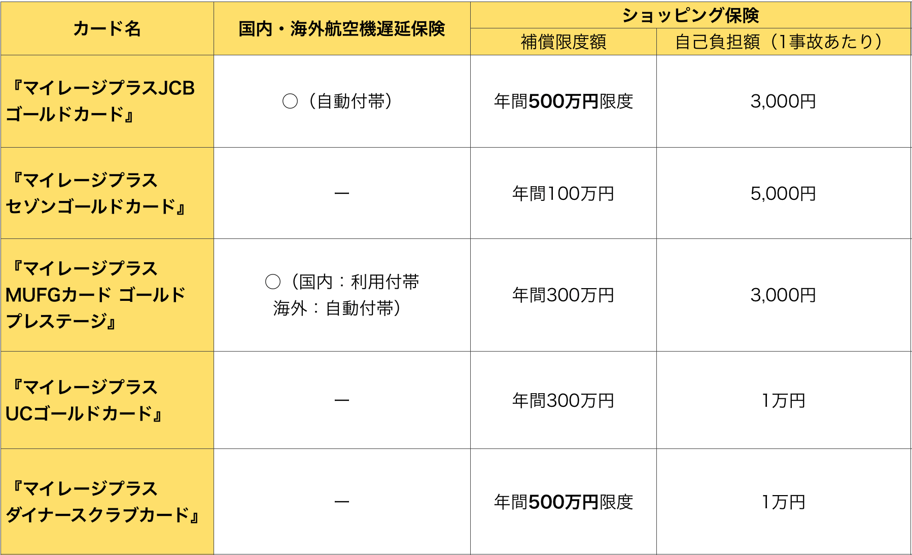 マイレージプラスゴールドカード 航空機遅延・ショッピング保険の比較