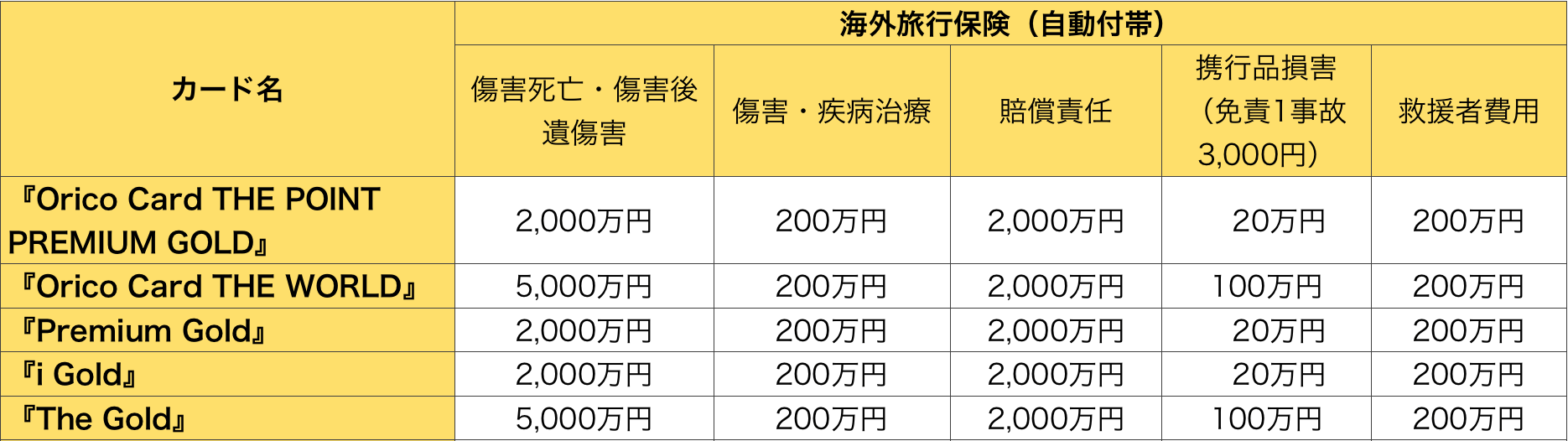 世界一わかりやすい オリコ ゴールドカード 比較 あなたにベストな