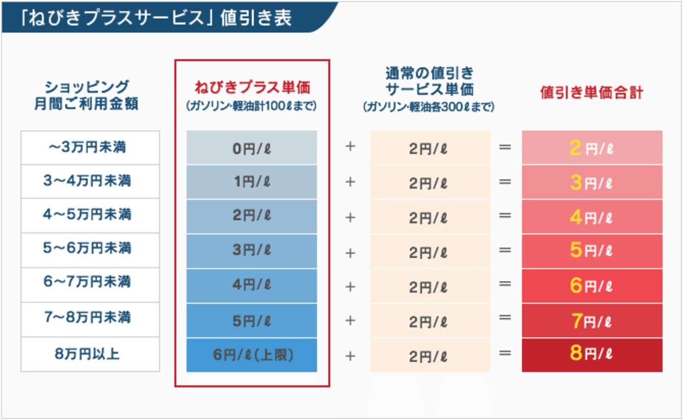 ガソリン代を確実に安くできるクレジットカード10種 2020年版