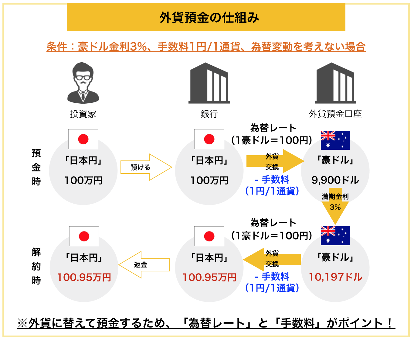 中古】すばしこい奴はアメリカに投資する 成功がいっぱい/ノラブックス ...