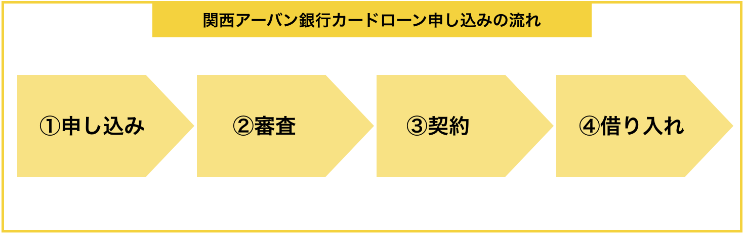 関西アーバン銀行カードローン辛口レビュー 口コミでわかる全注意点