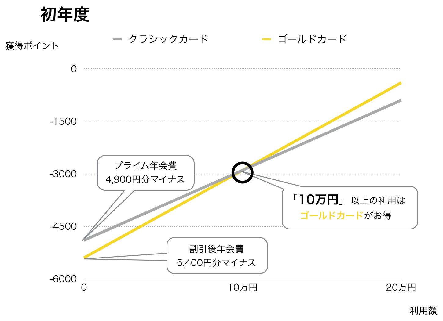 年代別おすすめゴールドカード各7選 21年版