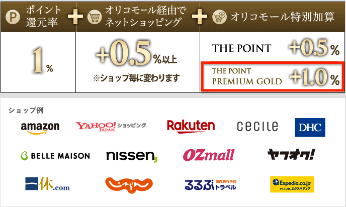 Orico Card THE POINT PREMIUM GOLDはオリコモール経由で特別加算（2019年4月版）