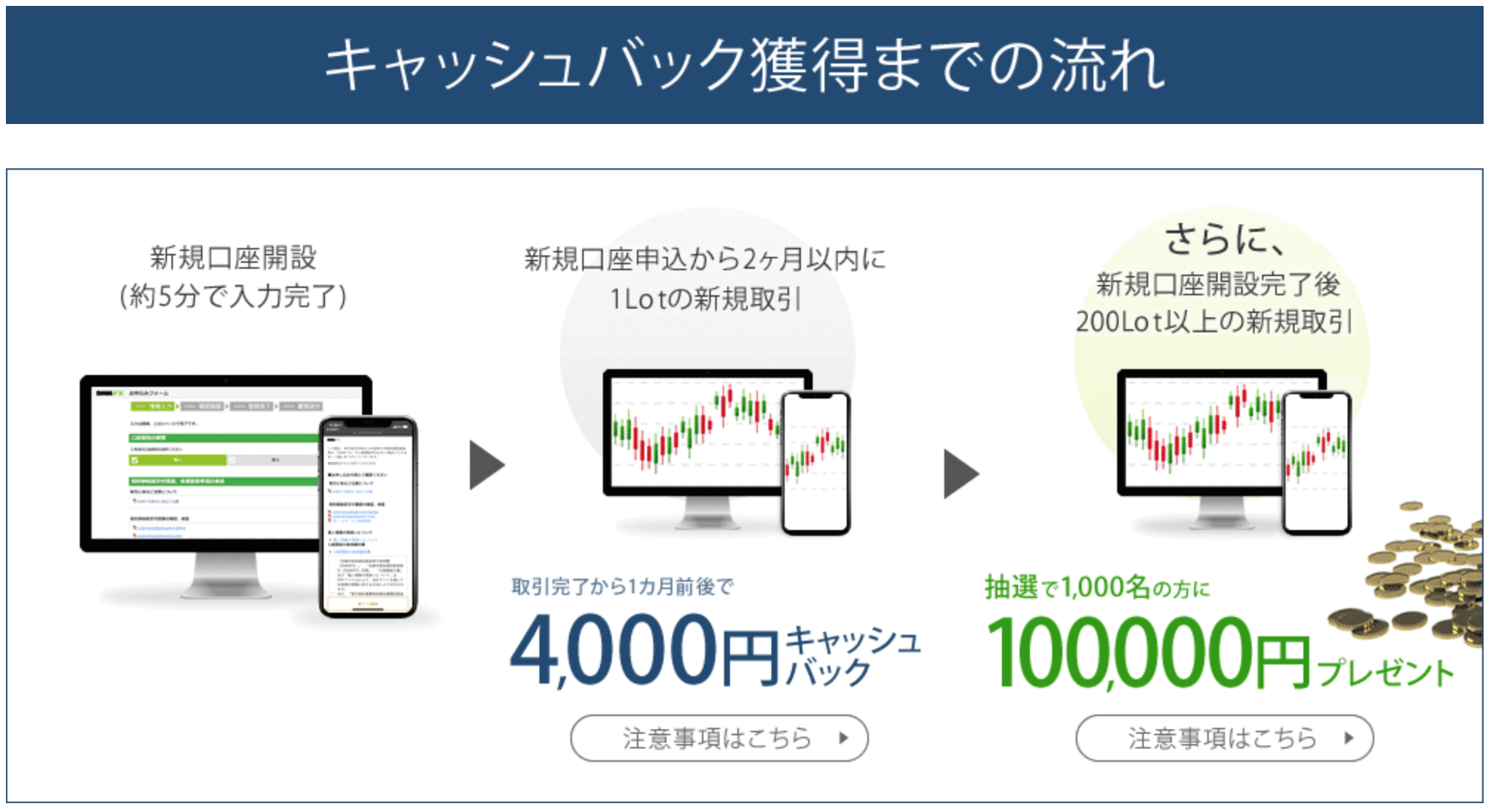 DMM FXキャッシュバック獲得までの流れ