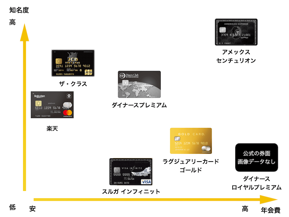 年会費と知名度は比例しない ブラックカード年会費の全知識
