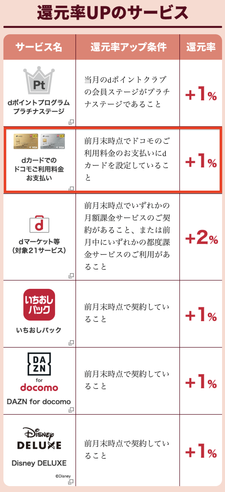 Dカード Goldのポイント 5つの貯め方 使い方おすすめ3選 お金の