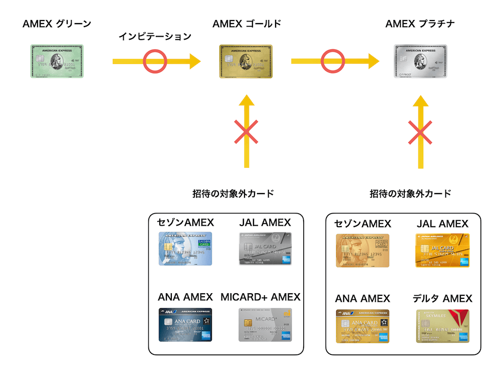 確実にインビテーションで作れるゴールドカード3選