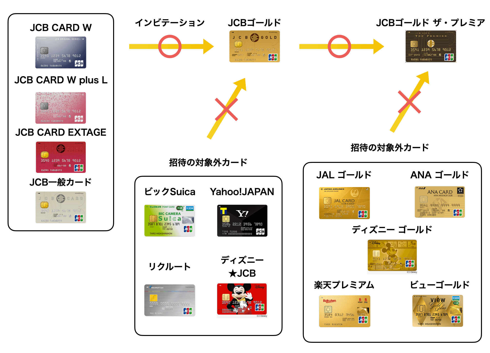 確実にインビテーションで作れるゴールドカード3選