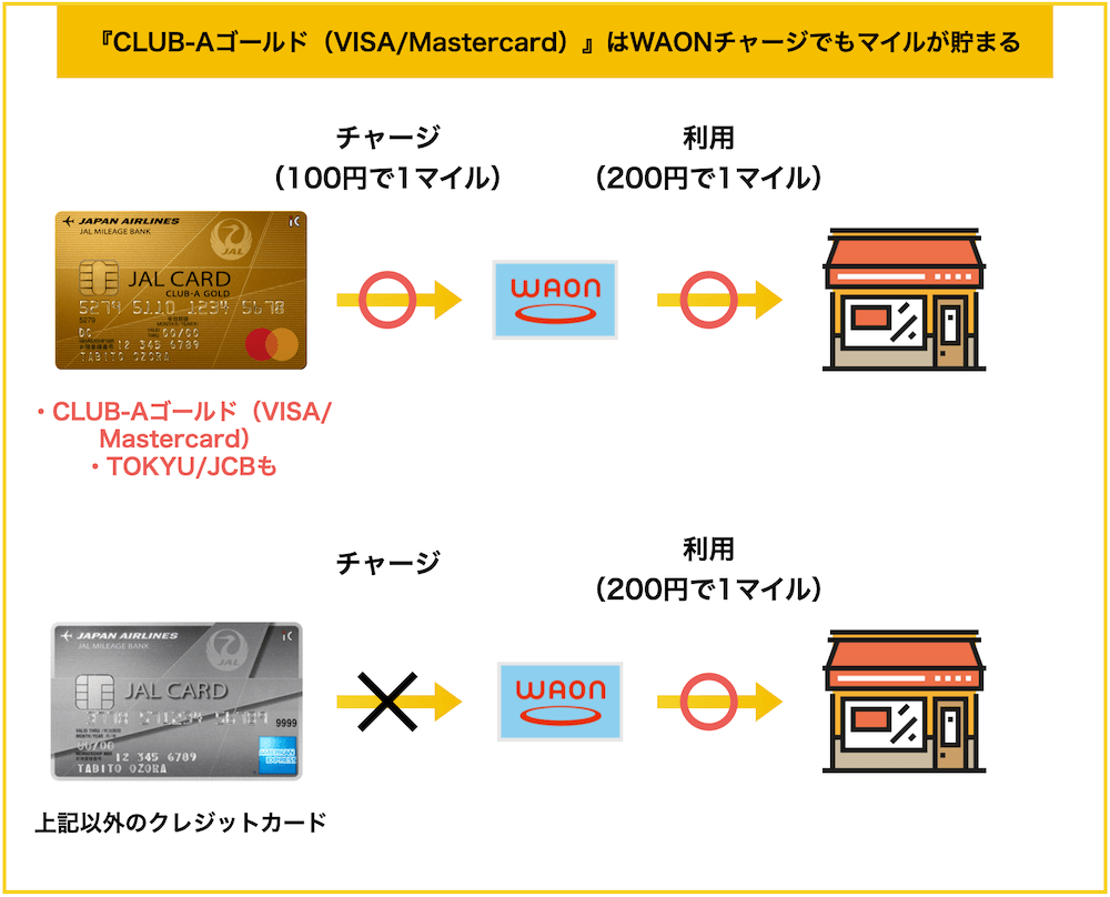 『CLUB-Aゴールド（VISA:Mastercard）』はWAONチャージでもマイルが貯まる