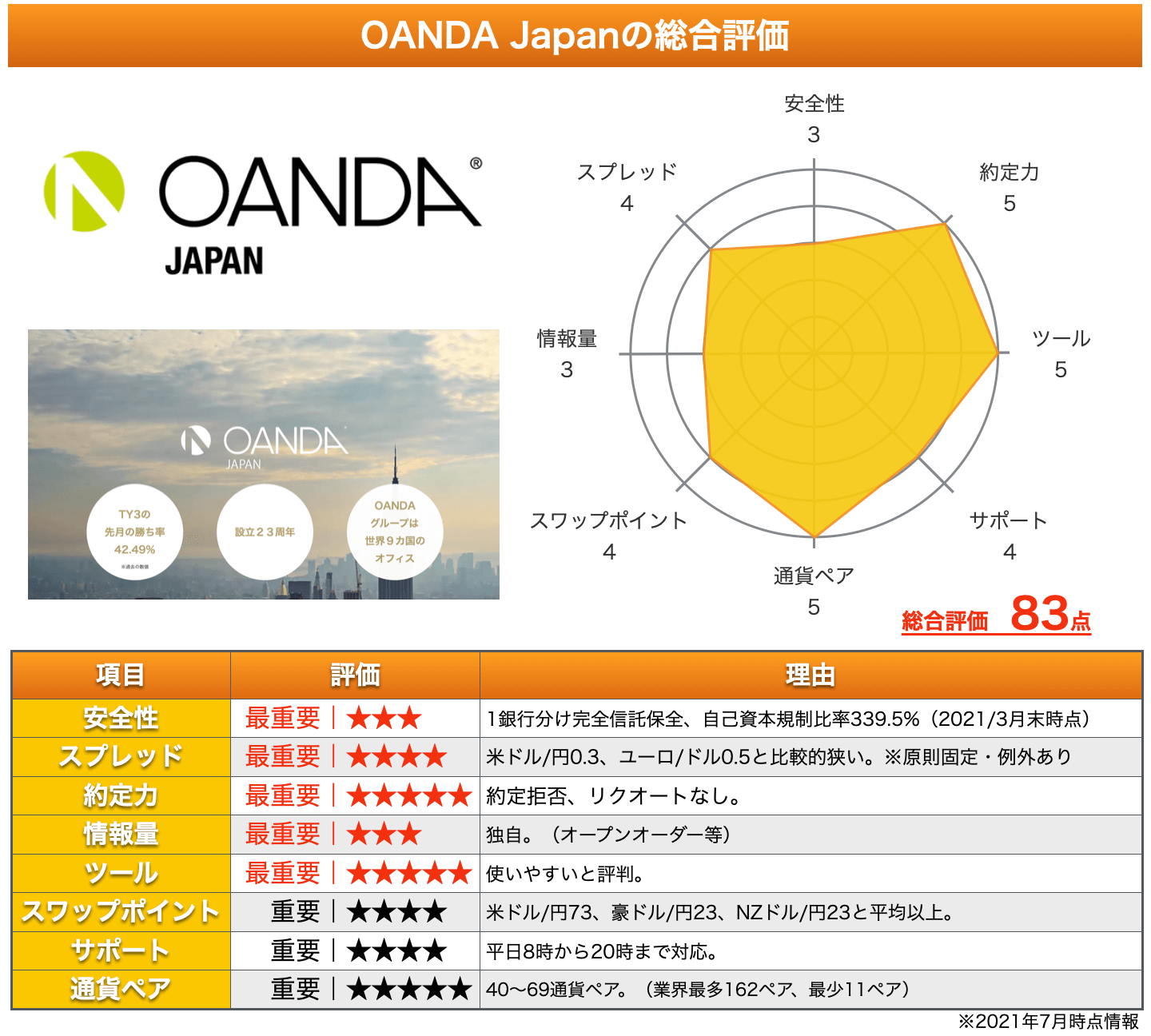 Oanda Japan辛口レビュー Fx業者47社の特徴 評判比較でわかった真実