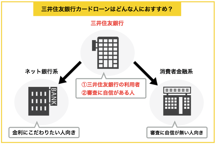 三井住友銀行のカードローンの選び方