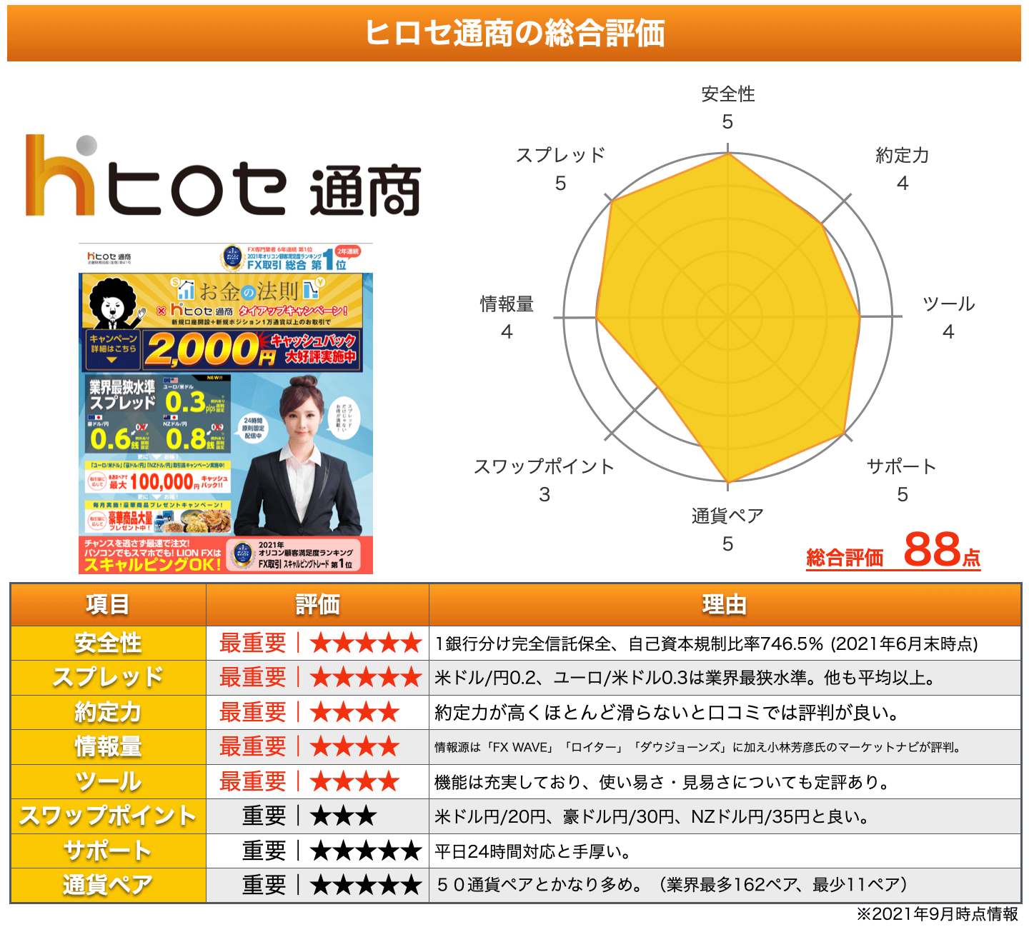 ヒロセ通商 Lion Fx 辛口レビュー Fx業者47社の特徴 評判比較でわかった真実