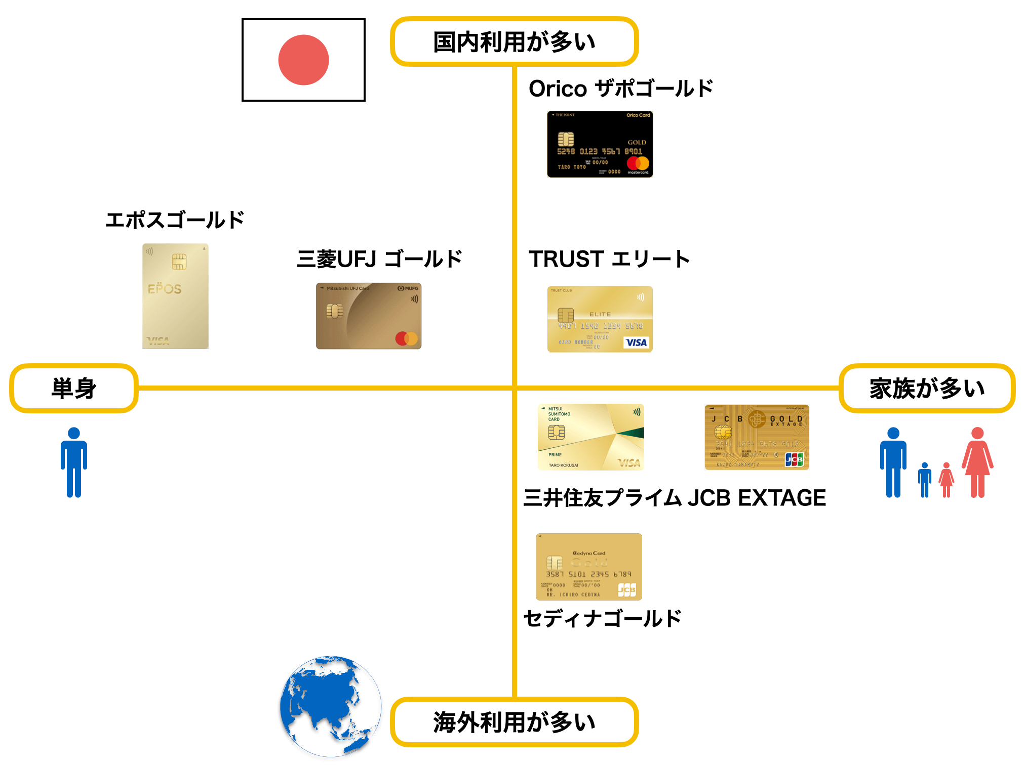 年代別おすすめゴールドカード各7選 22年版