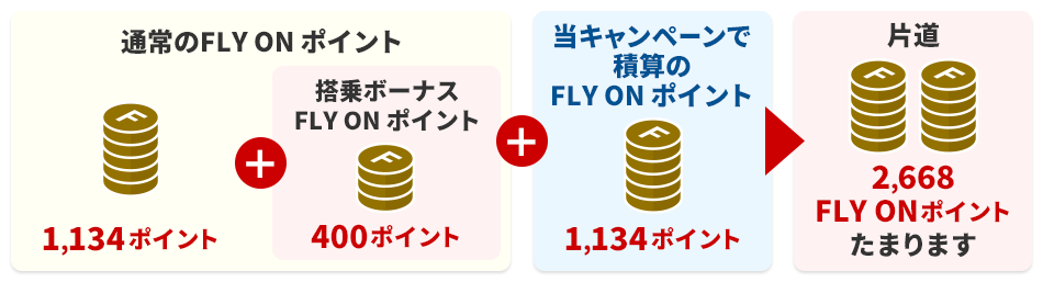 FLY ON ポイント積算例 JALグループ国内線 FLY ON ポイント2倍キャンペーン 2022