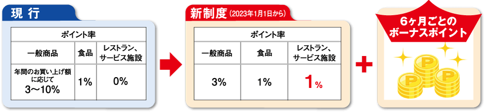 TOKYU CARD ClubQ 2023年1月からの東急百貨店 新しいポイントプログラム