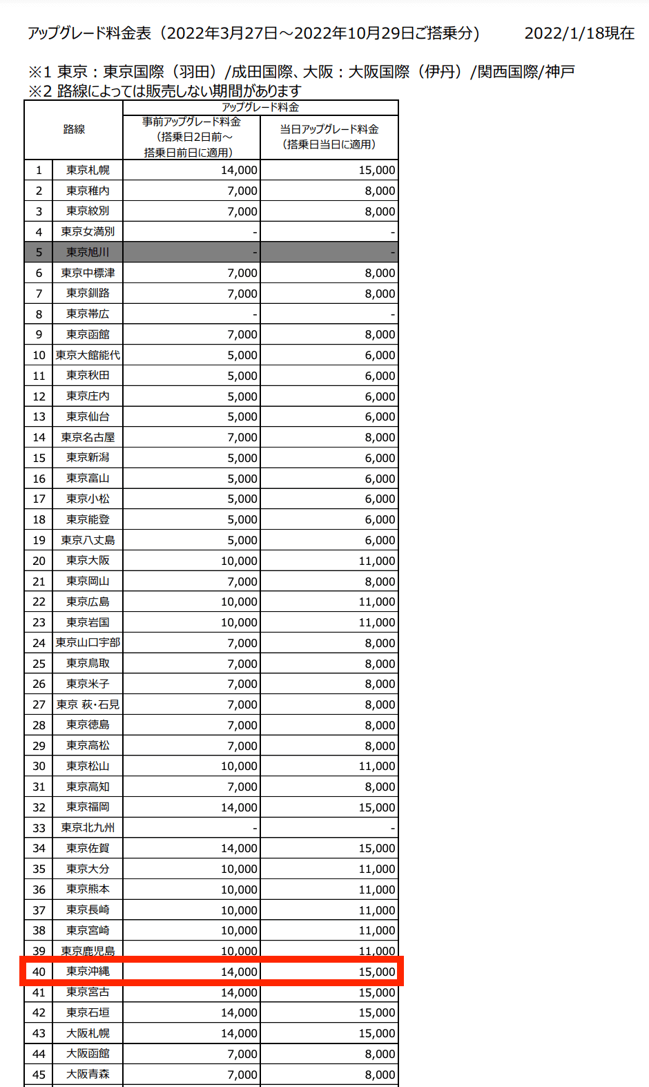ANA アップグレード料金表（2022年3月27日～2022年10月29日ご搭乗分)