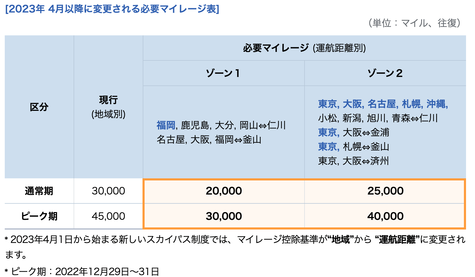 日本韓国路線SKYPASSスカイパス交換必要マイル数減少2023年4月より