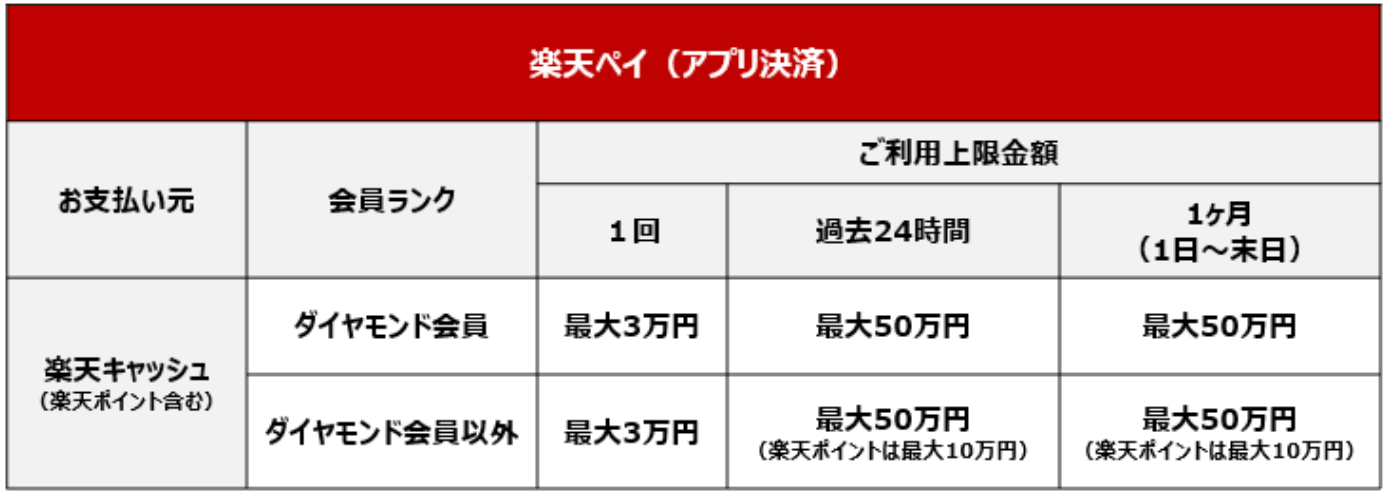 楽天ペイ（アプリ決済）の利用上限金額表