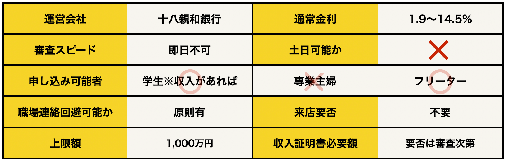 十八親和銀行カードローン＜FFGカードローン＞の基本データ