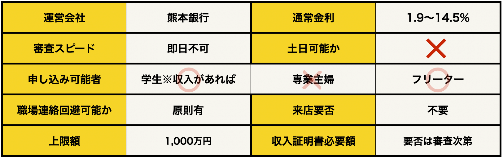 熊本銀行カードローン＜FFGカードローン＞の基本データ