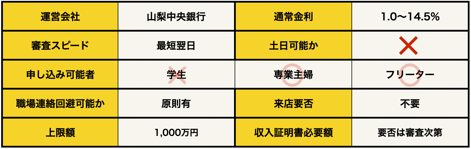 カードローン『waku waku Smart』の基本データ 2024年版