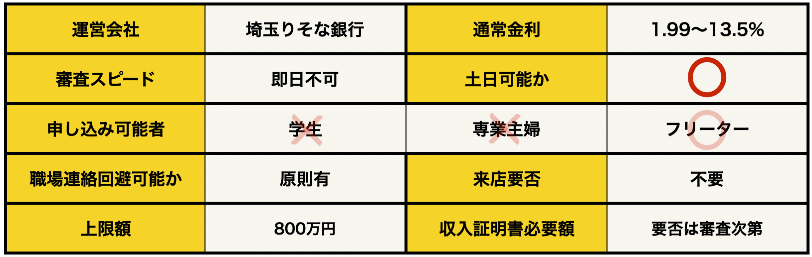 埼玉りそなプレミアムカードローンの基本データ（2024年版）