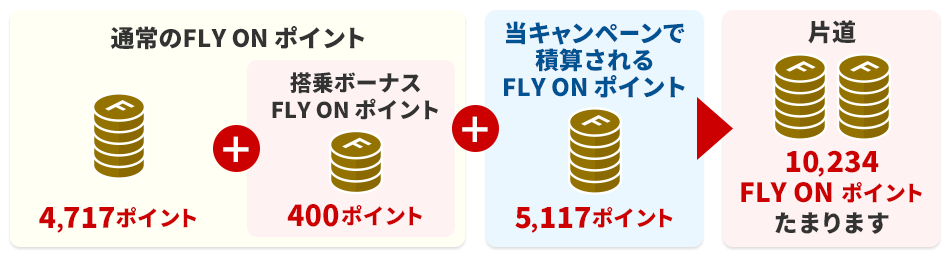 FLY ON ポイント積算例 JAL国際線 FLY ON ポイント2倍キャンペーン 2023