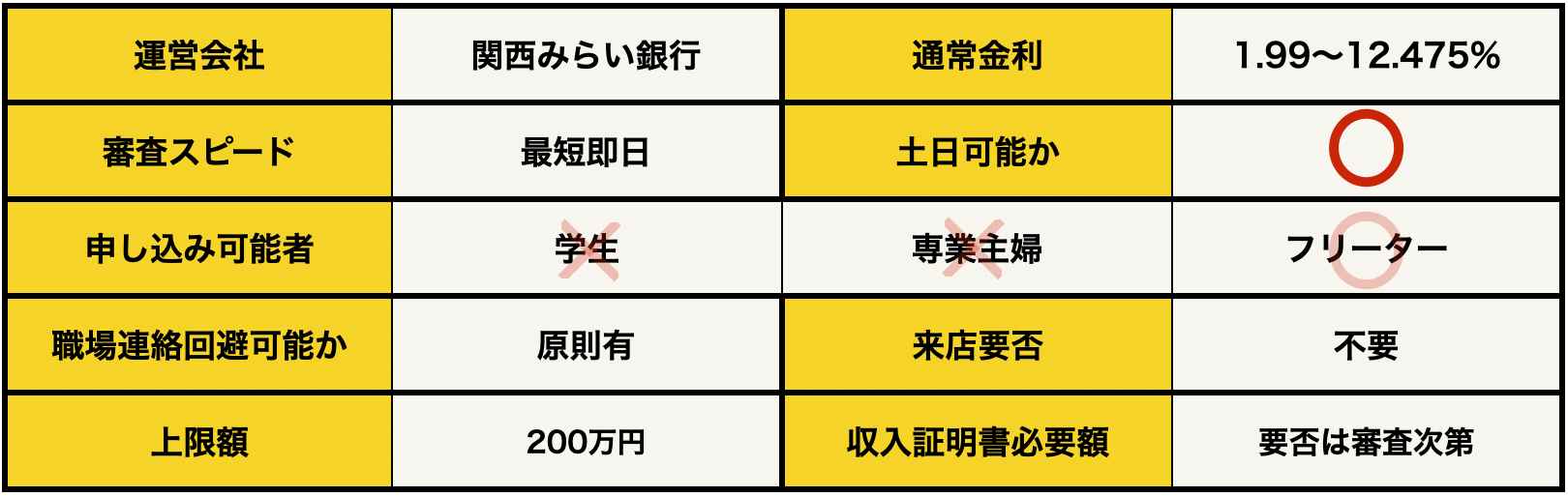 関西みらい銀行カードローン 基本データ