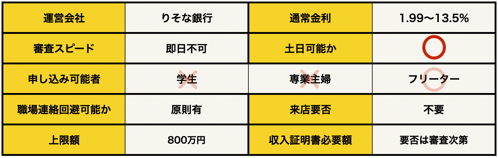 りそなプレミアムカードローンの基本データ（2024年版）