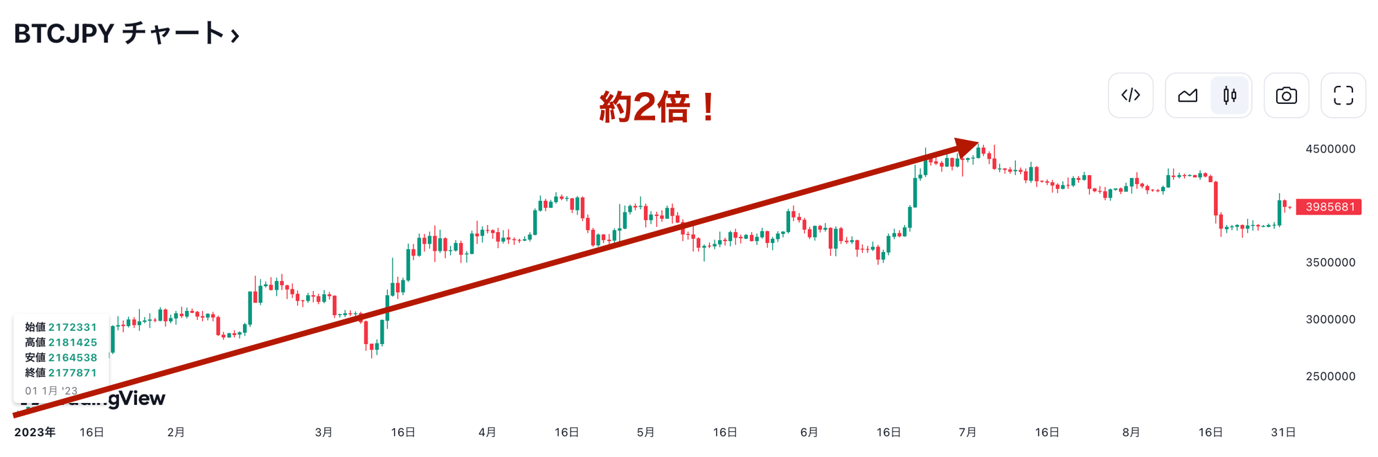 ビットコイン:円（BTC:JPY）のチャート 2023年