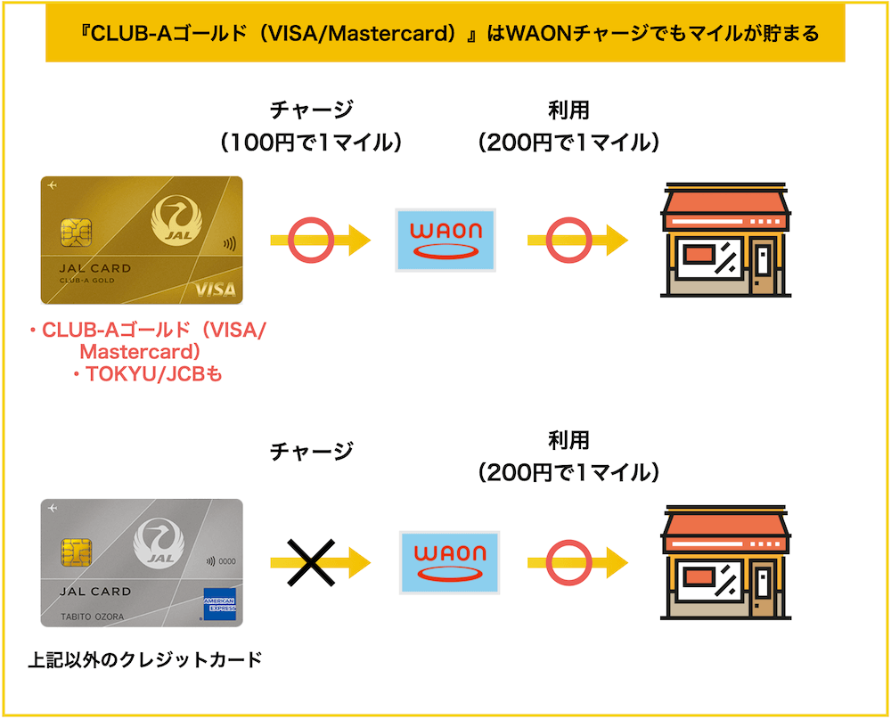『CLUB-Aゴールド（VISA:Mastercard）』はWAONチャージでもマイルが貯まる（2024年版）