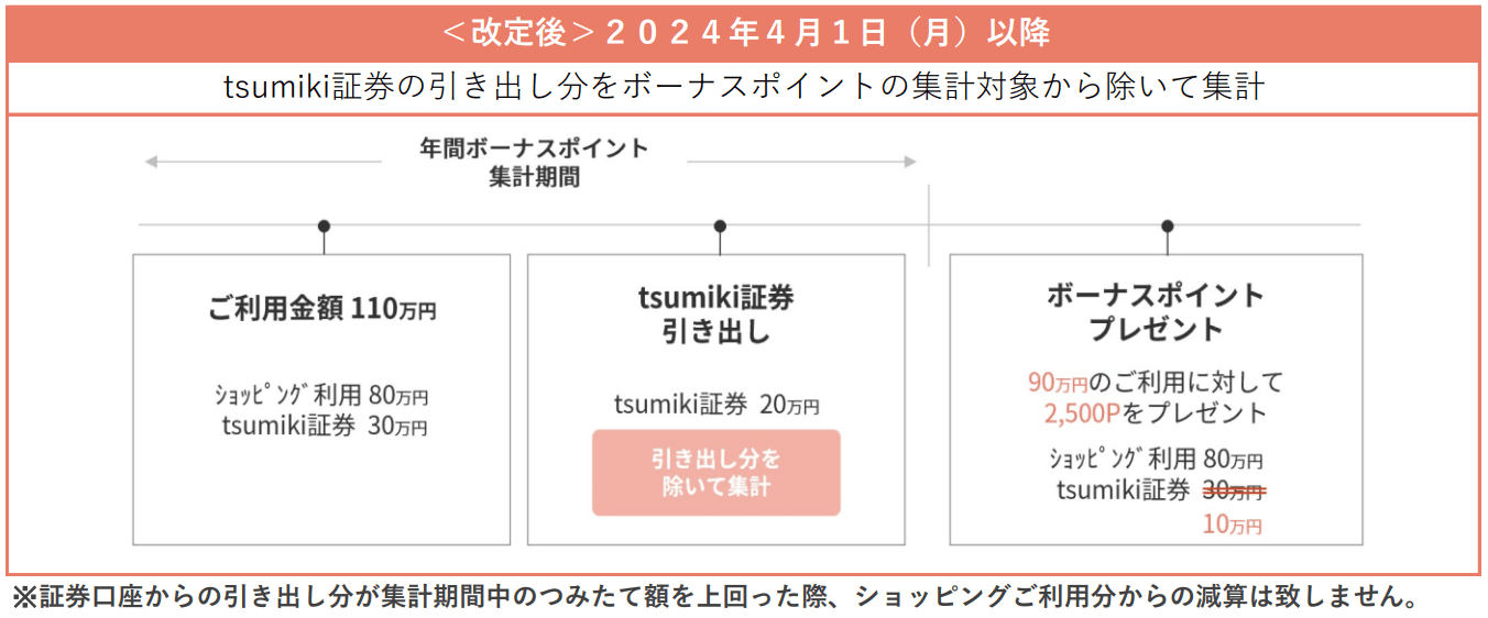 エポスカード tsumiki証券ポイント集計変更