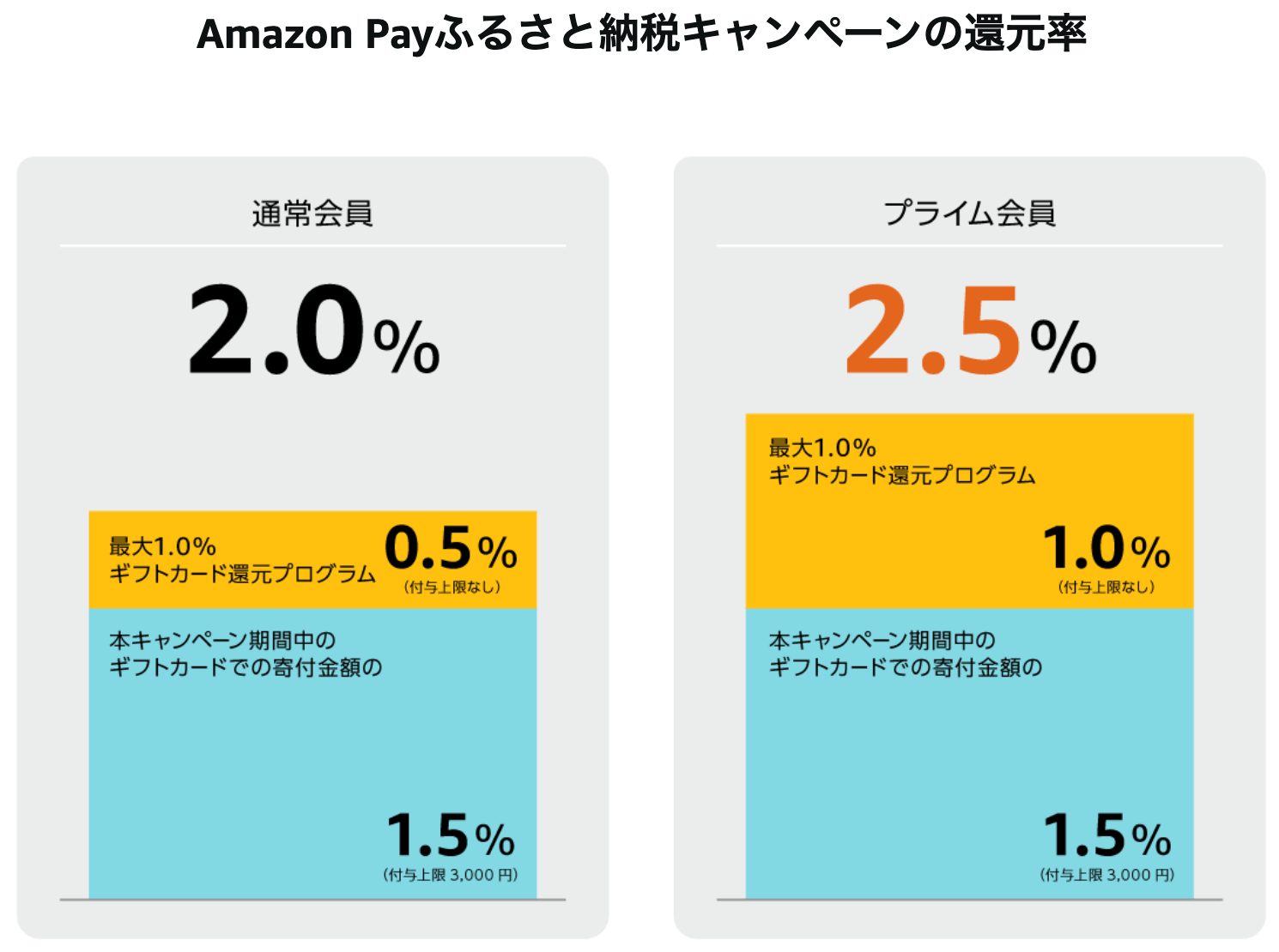 Amazon Payふるさと納税キャンペーンのAmazonギフトカード還元率 20231201-1231