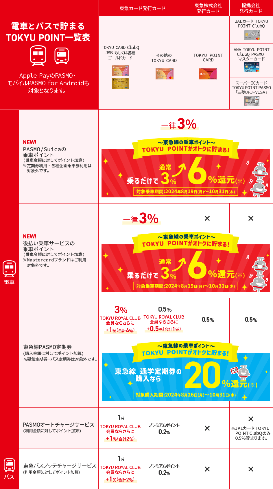 電車とバスで貯まるTOKYU POINT一覧表20240819