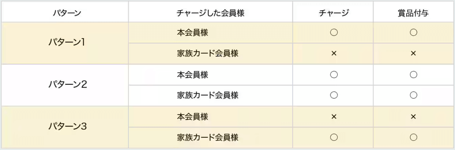 今回のキャンペーンにおいて、ANAカードからのチャージに対する賞品付与の対象者一覧