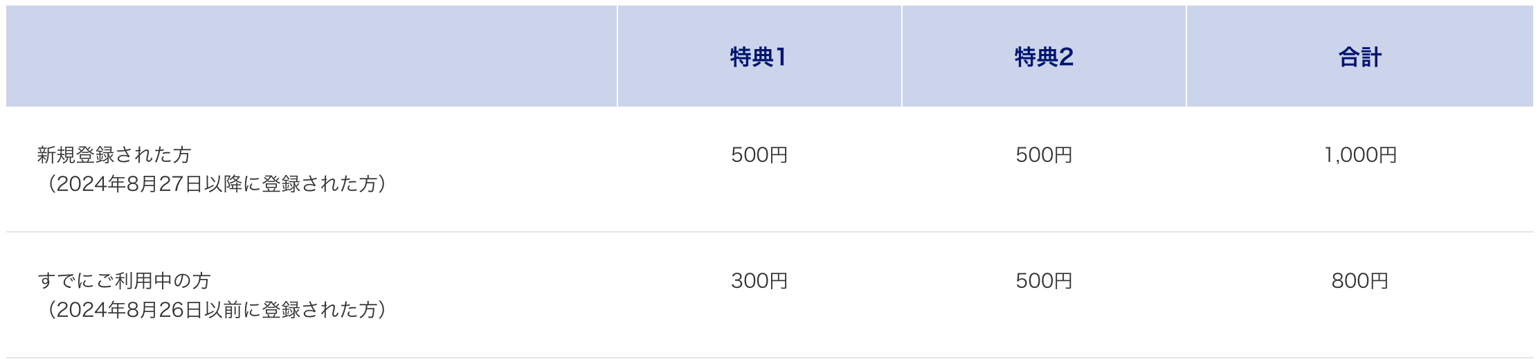 ANA Payを使ってApple PayのPASMOのチャージや定期券購入で最大1,000円分プレゼントキャンペーンの特典1・2内容