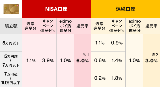 「dカード GOLD」によるdカード積立のポイント還元率