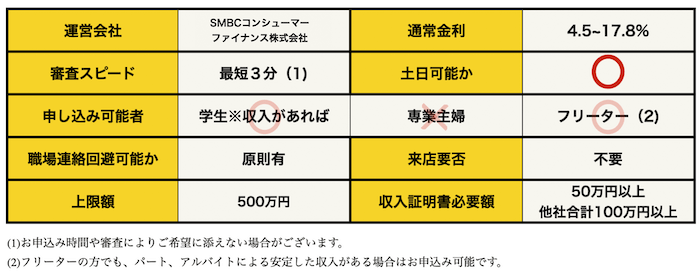 プロミス基本データ 2024