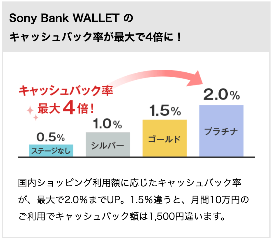 優遇プログラム Club S （クラブエス）プラチナステージでSony Bank WALLET の キャッシュバック率が最大で4倍